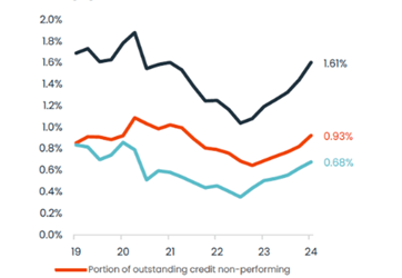 Mortgage arrears for Australian homeowners have reached a three-year high