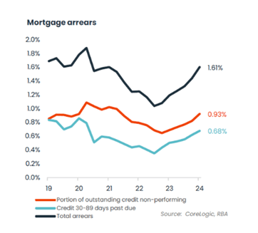 Mortgage arrears for Australian homeowners have reached a three-year high